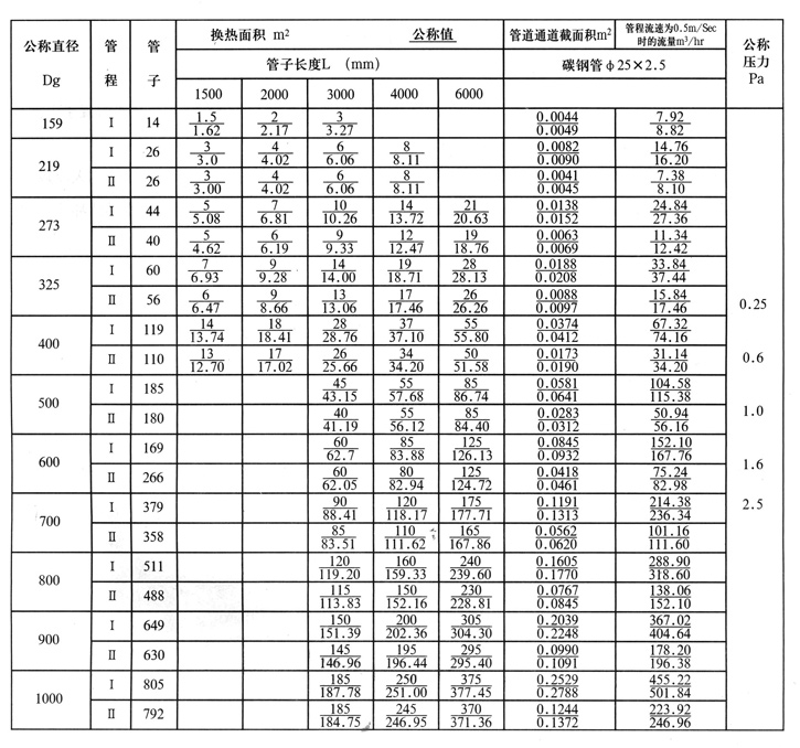 列管换热器、冷凝器